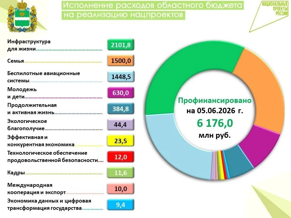 📣 Информация о финансировании расходов областного бюджета на реализацию национальных п...