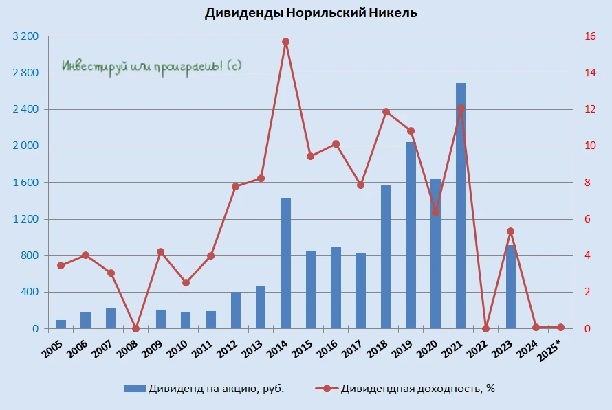 Деньги есть, но не для вас: почему Норникель не платит дивиденды?