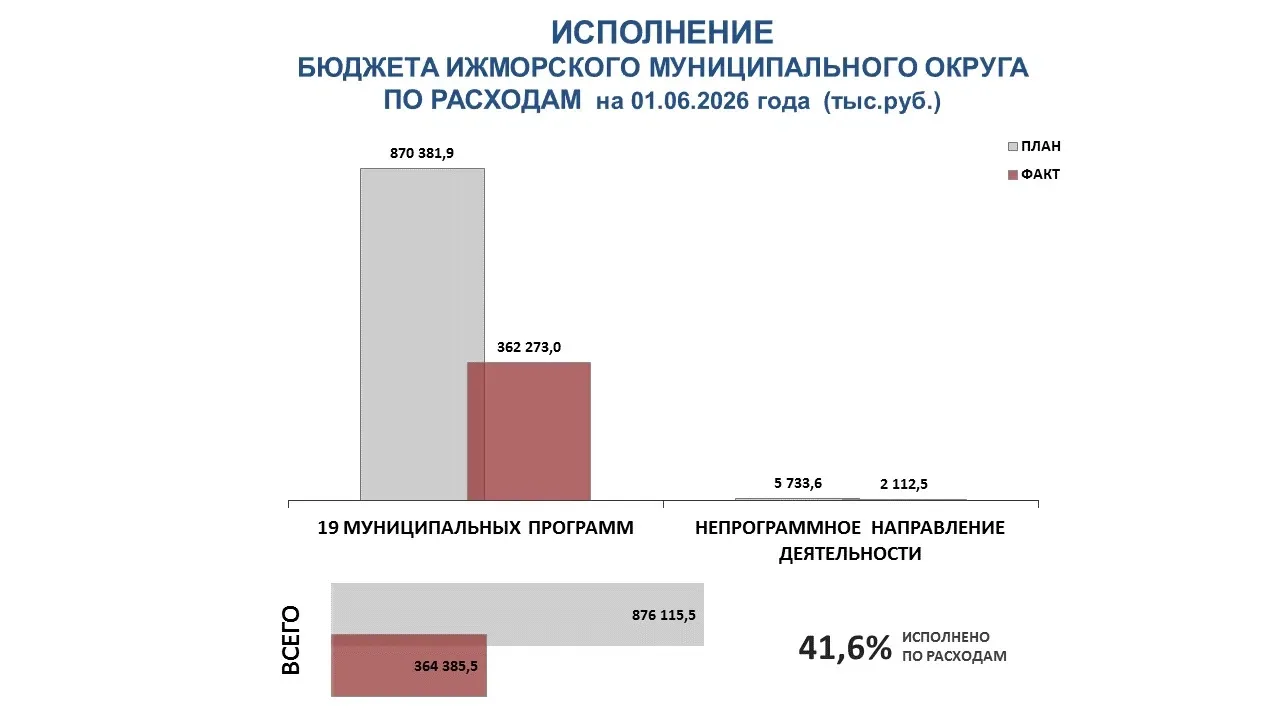 Исполнение бюджета Ижморского муниципального округа по расходам на 01.06.2026г. 

#Бюджет_ФинУпрИжмо