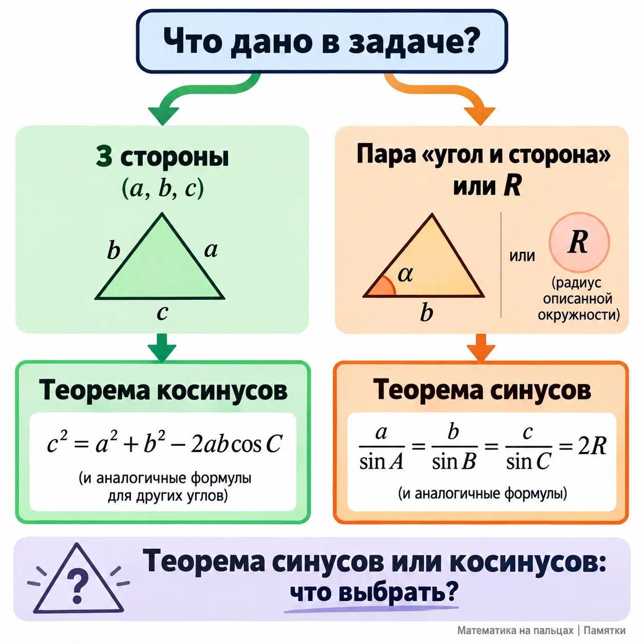 📌 #ПамяткаДня | Теорема косинусов и теорема синусов (9 класс)