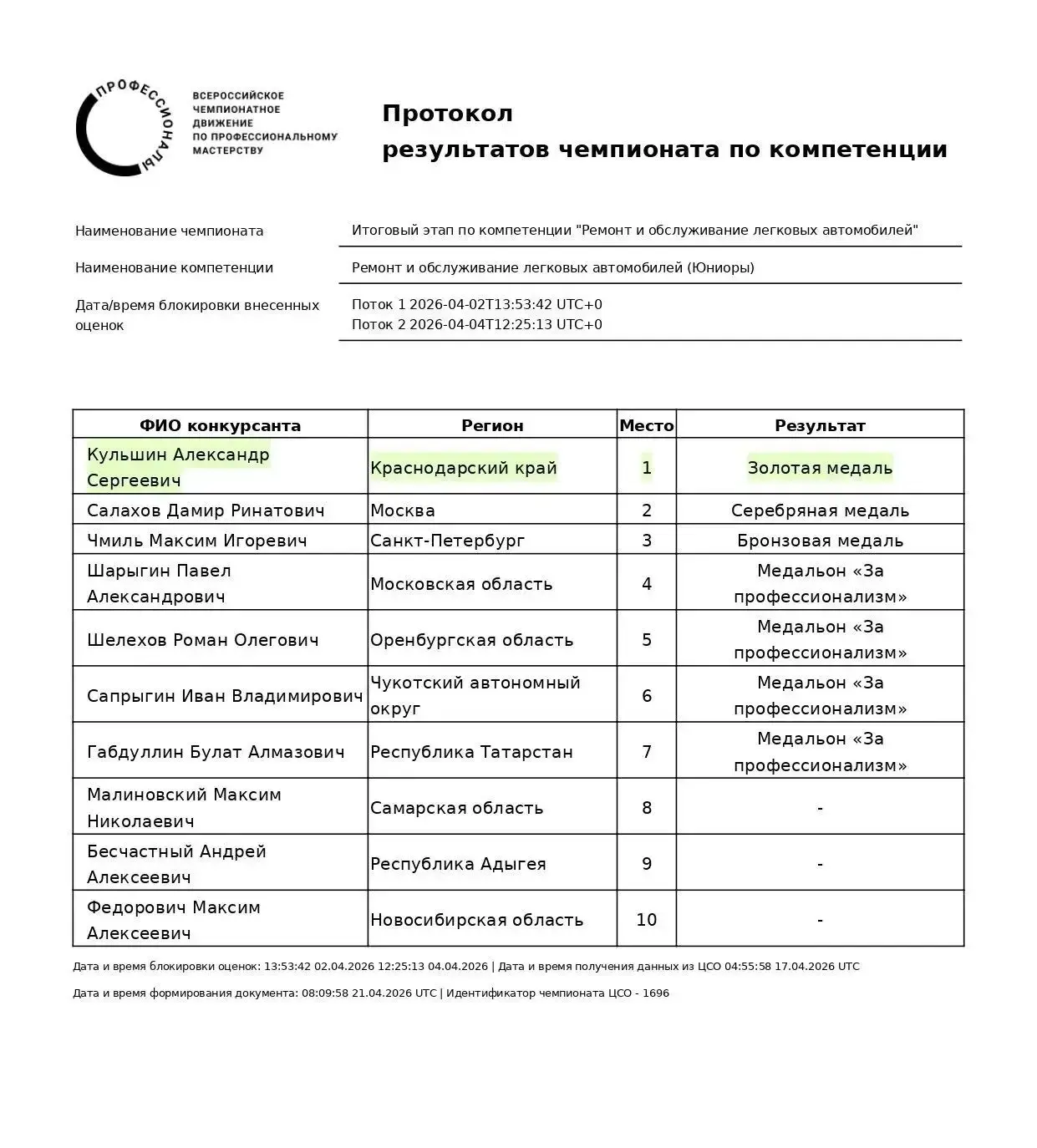 Девятиклассник из 18-й школы поселка Паркового завоевал золотую медаль Чемпионата «Профессионалы»! С