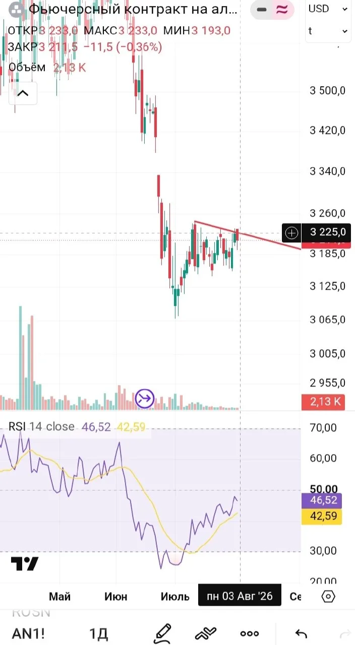 #an1 (алюминии)

Три дня пытается пробить вверх красный уровень, но продавец не сдается.

Соответств