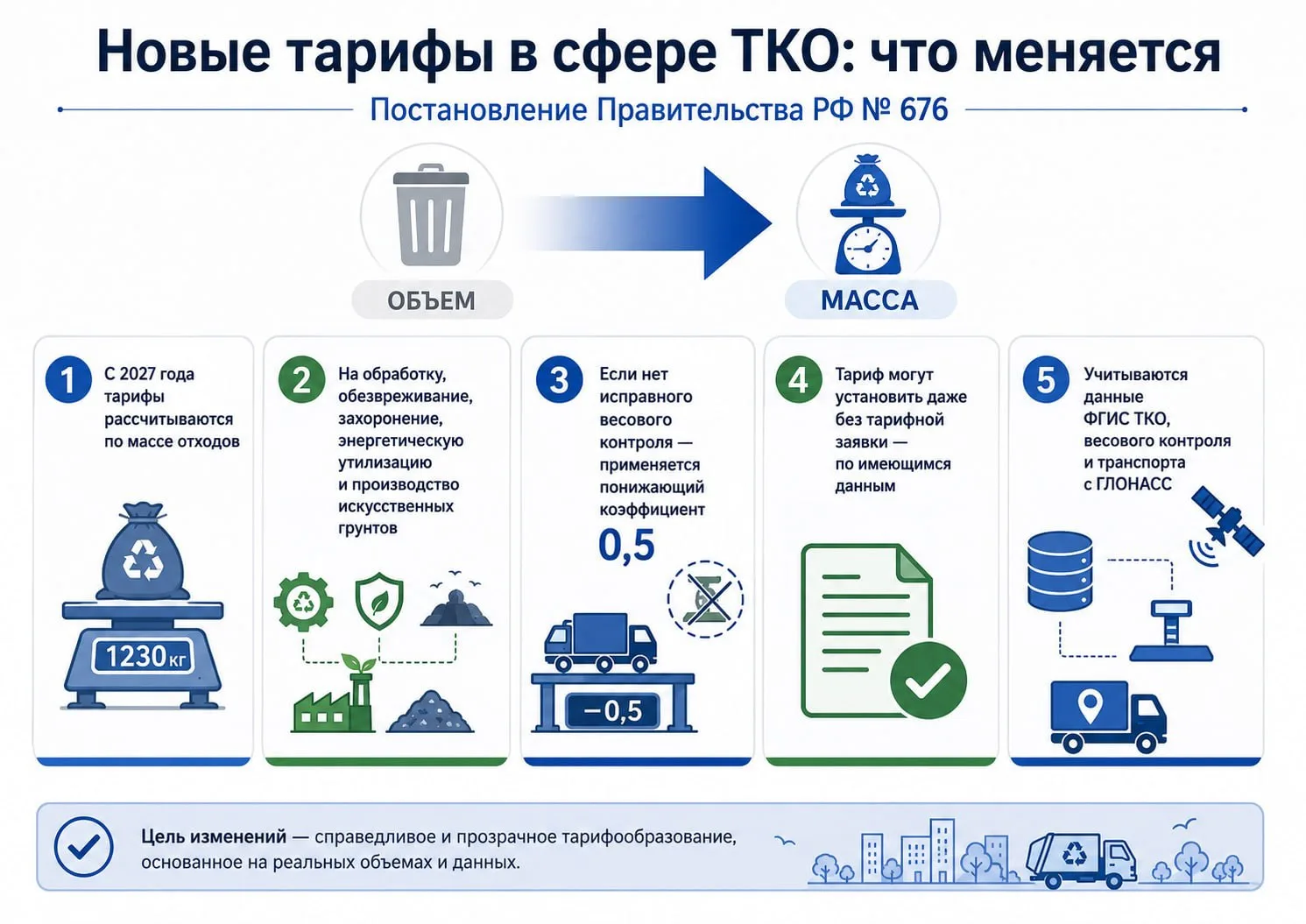 🚛🚛 Тарифы на ТКО переводят на массу отходов

Правительство изменило правила ценообразования в сфер