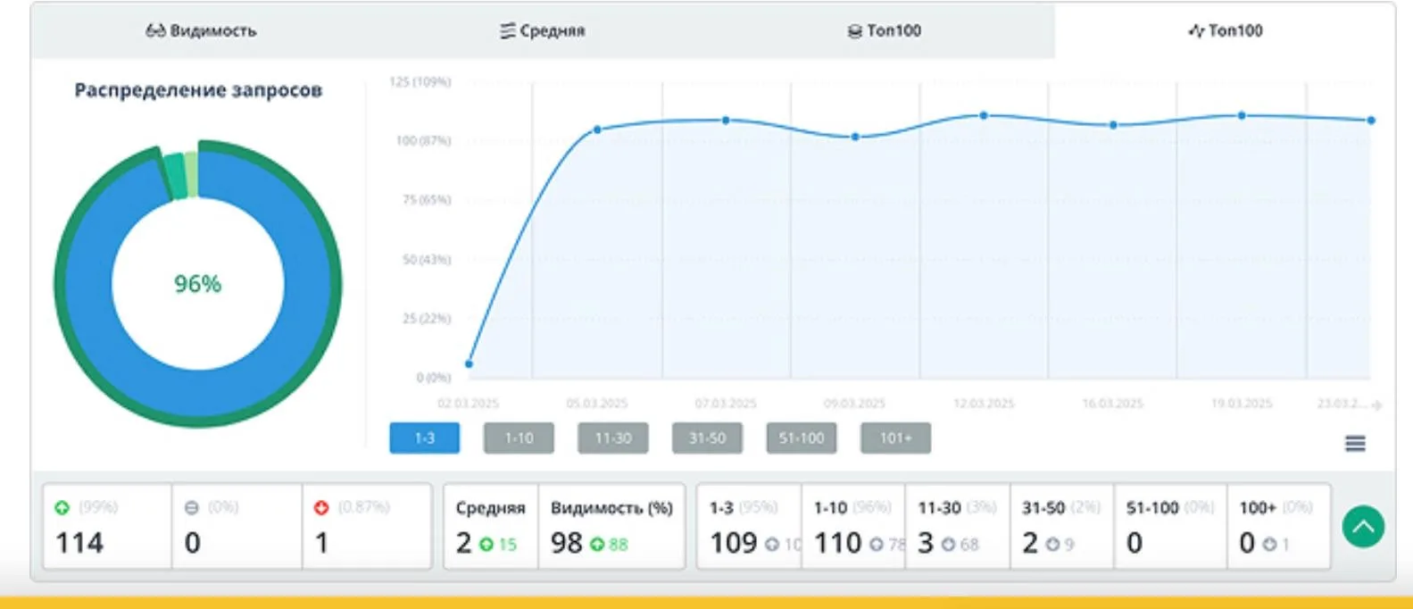 📈ТОП-1 в Яндексе за 7 дней! Бесплатный тест для 10 самых быстрых