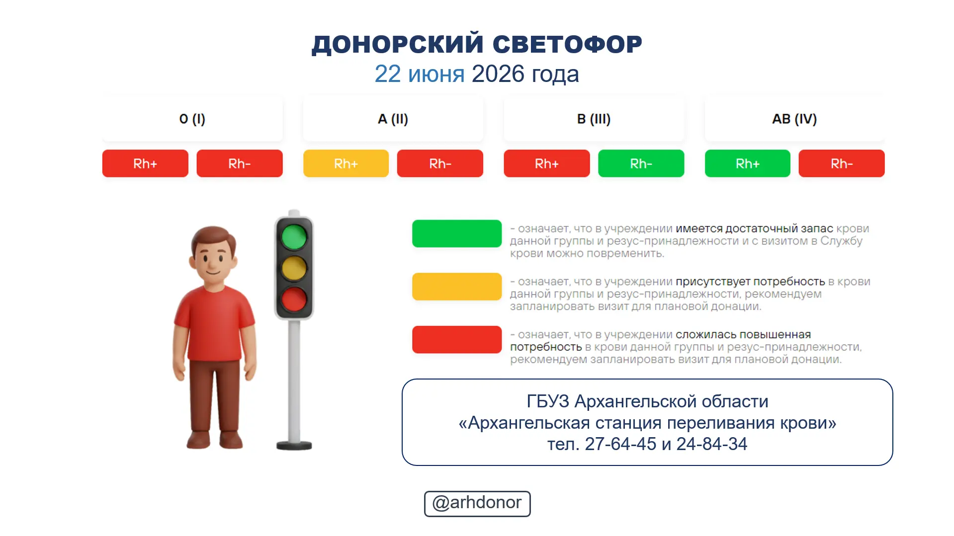 ☀ Донорский светофор по состоянию на 22 июня 2026 года.
Наш донорский светофор:
❤ Архангельская стан