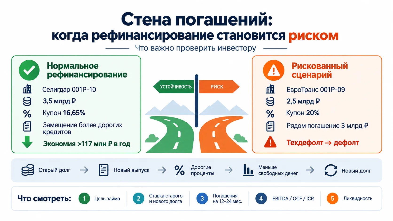💰Стена погашений: когда рефинансирование становится риском