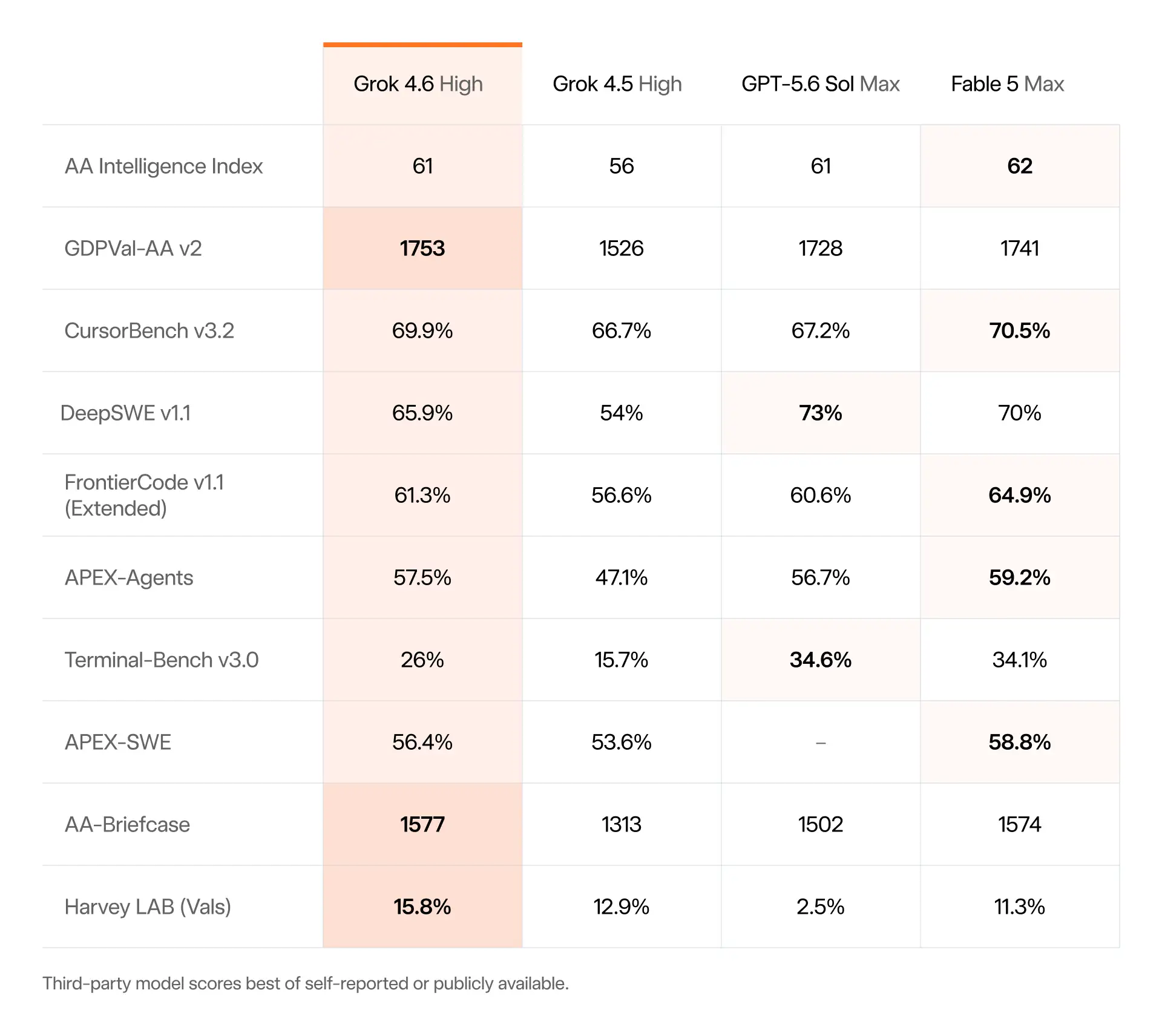 Grok 4.6 — новая версия модели от xAI. По заявлению разработчиков, она даёт «фронтирный...