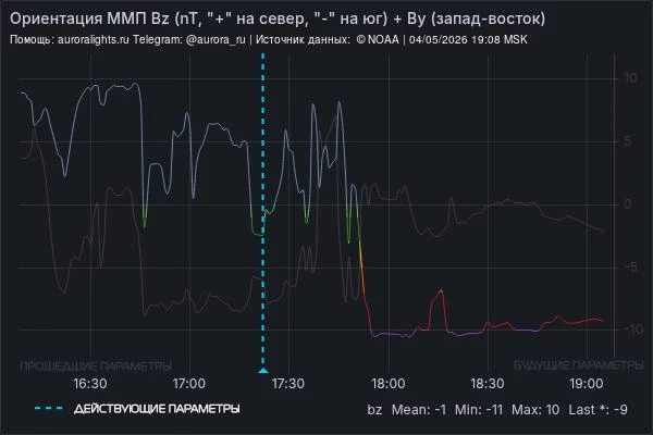 Благоприятное направление межпланетного магнитного и в ближайшие часы возможно зафиксировать немного