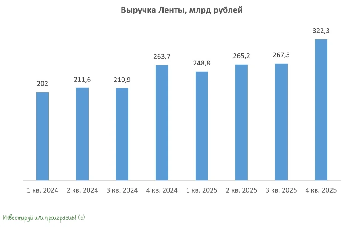 Лента: впечатляющий рост выручки, но есть тревожные звоночки  🛒Сегодня предлагаю разобрать операцион