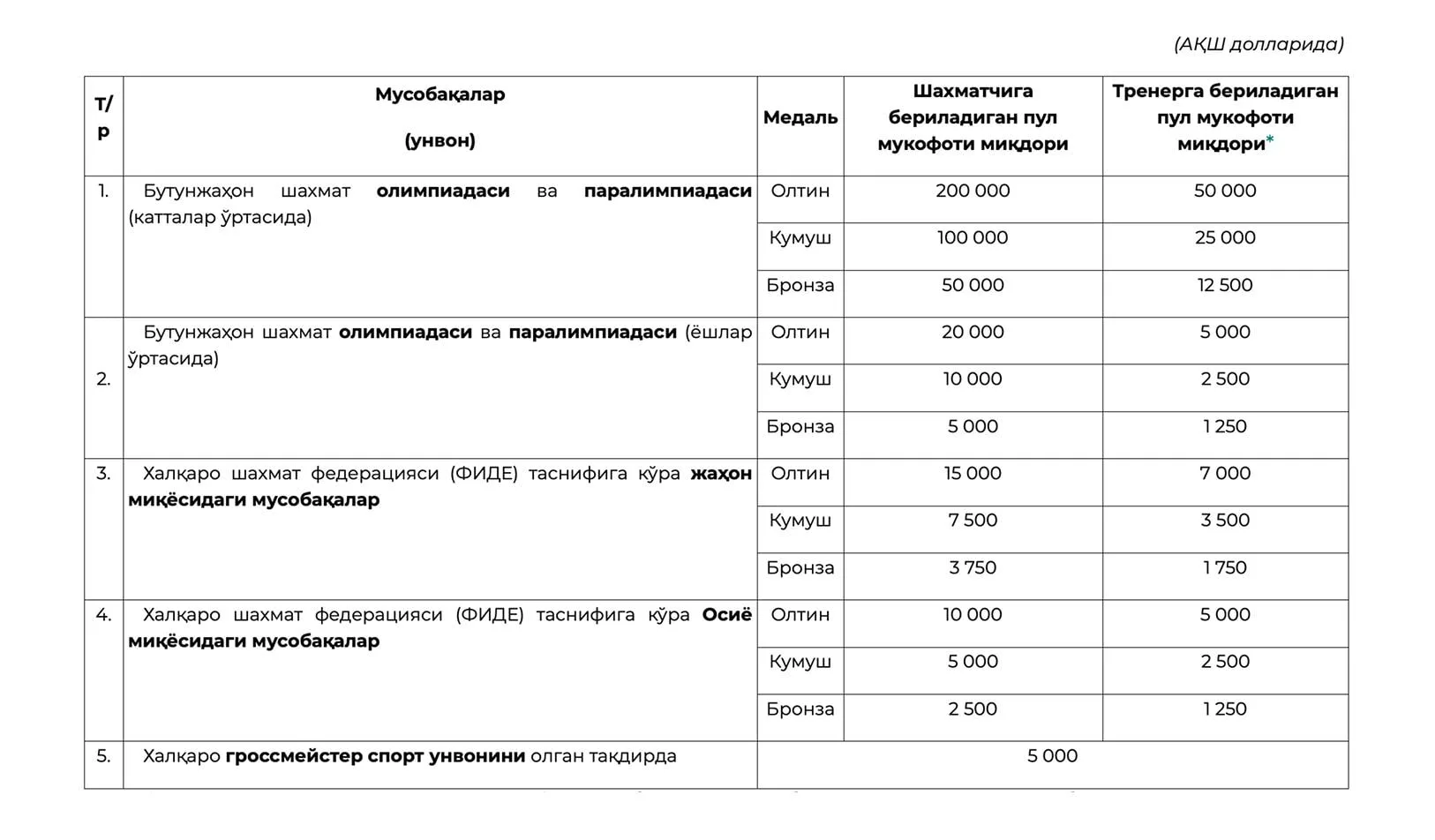 В Узбекистане превратили шахматы в прибыльный спорт: за золото на шахматной Олимпиаде т...