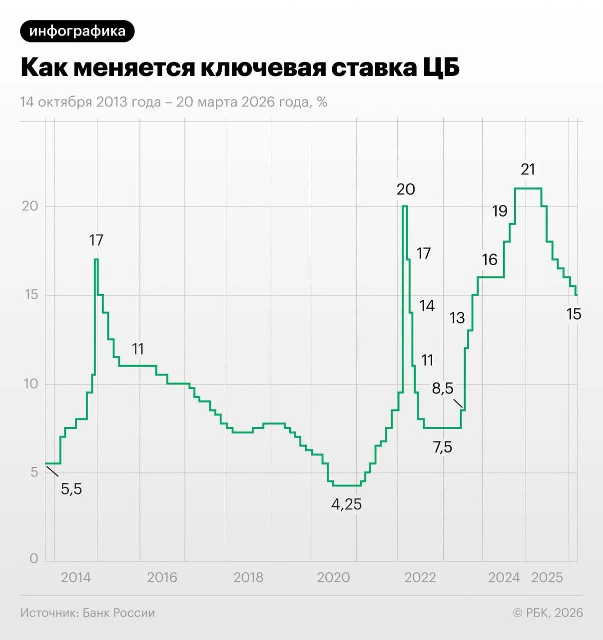 Ключевая ставка снизилась с 15.5% до 15%

Движемся медленно , но верно!