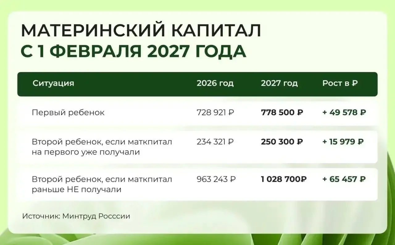 🤰В 2027 году размер маткапитала вырастет до миллиона.