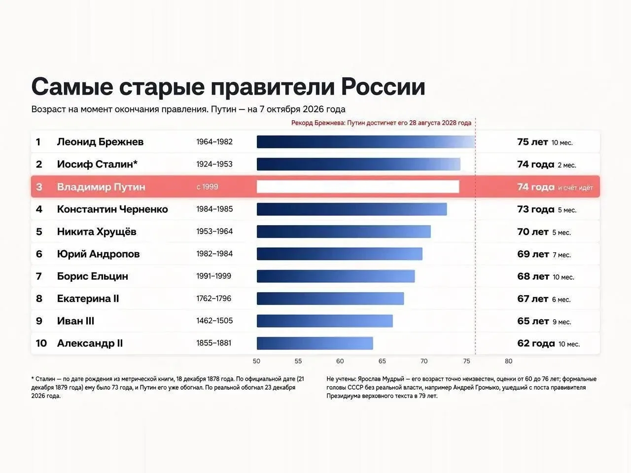 😯 Путин вошёл в тройку самых возрастных правителей России