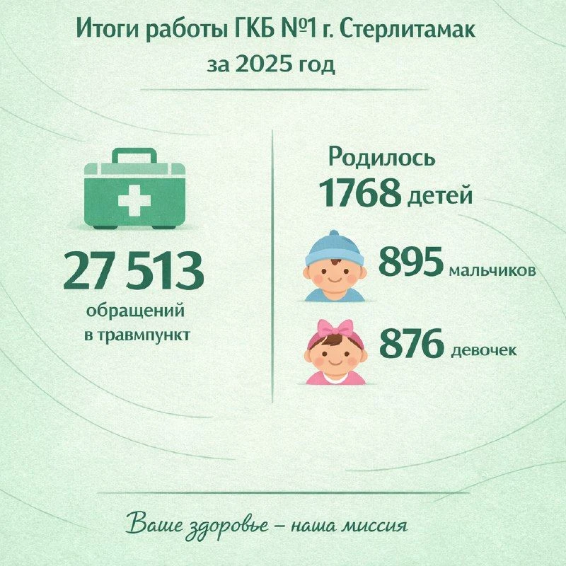 Итоги за 2025 год: травмпункт и Перинатальный центр

За прошедший год зарегистрировано 27 513 обраще
