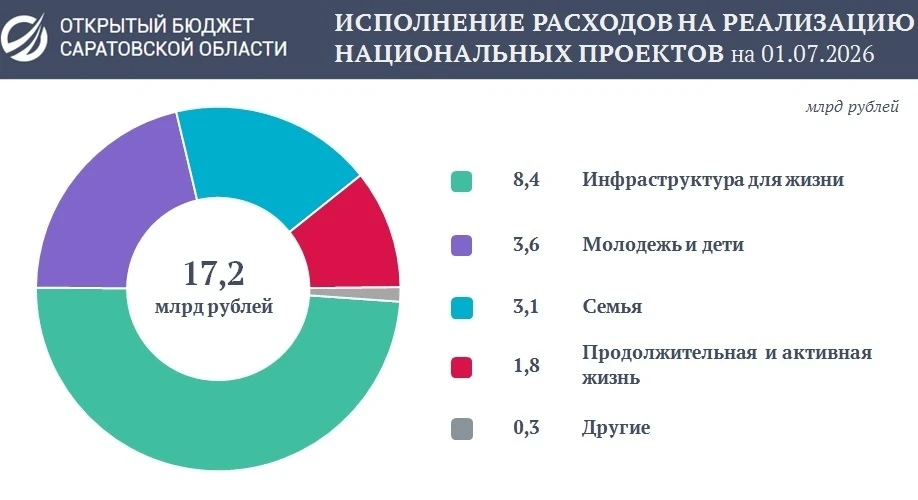 Расходы бюджета на реализацию национальных проектов за первое полугодие 2026 года превы...