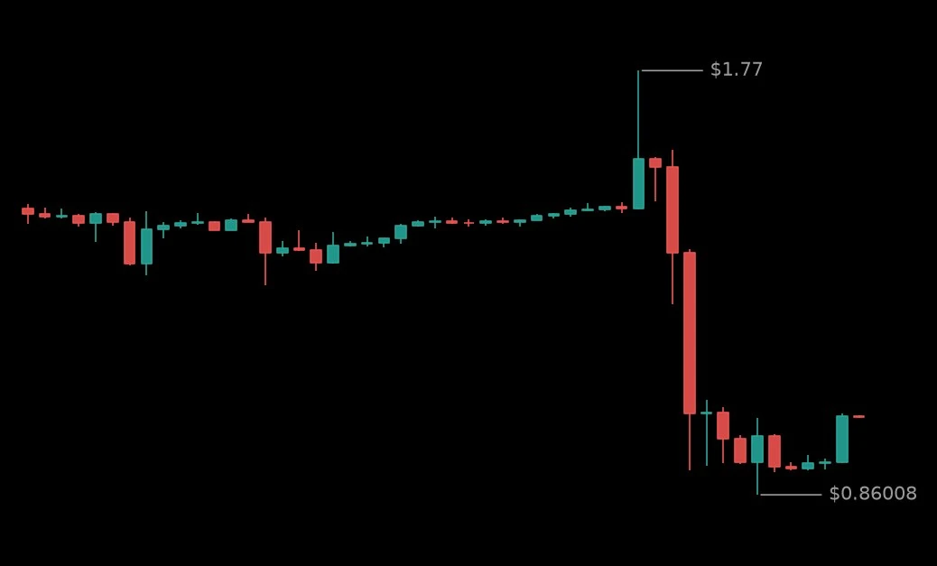🟢 #BTWUSDT - 1.02789 (-28.81%)