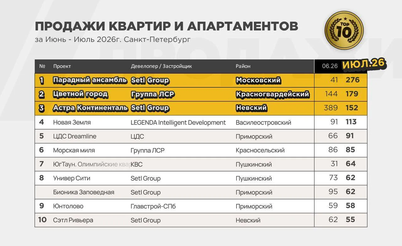 Статистика продаж новостроек за июль 📊