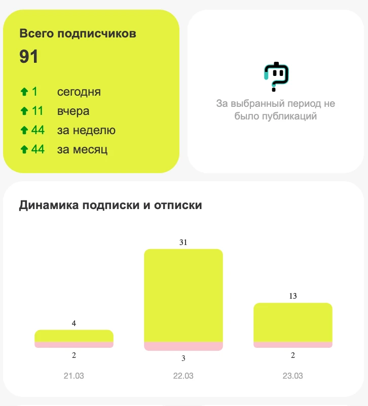 За 2 дня пришло +44 новых человека 🚀