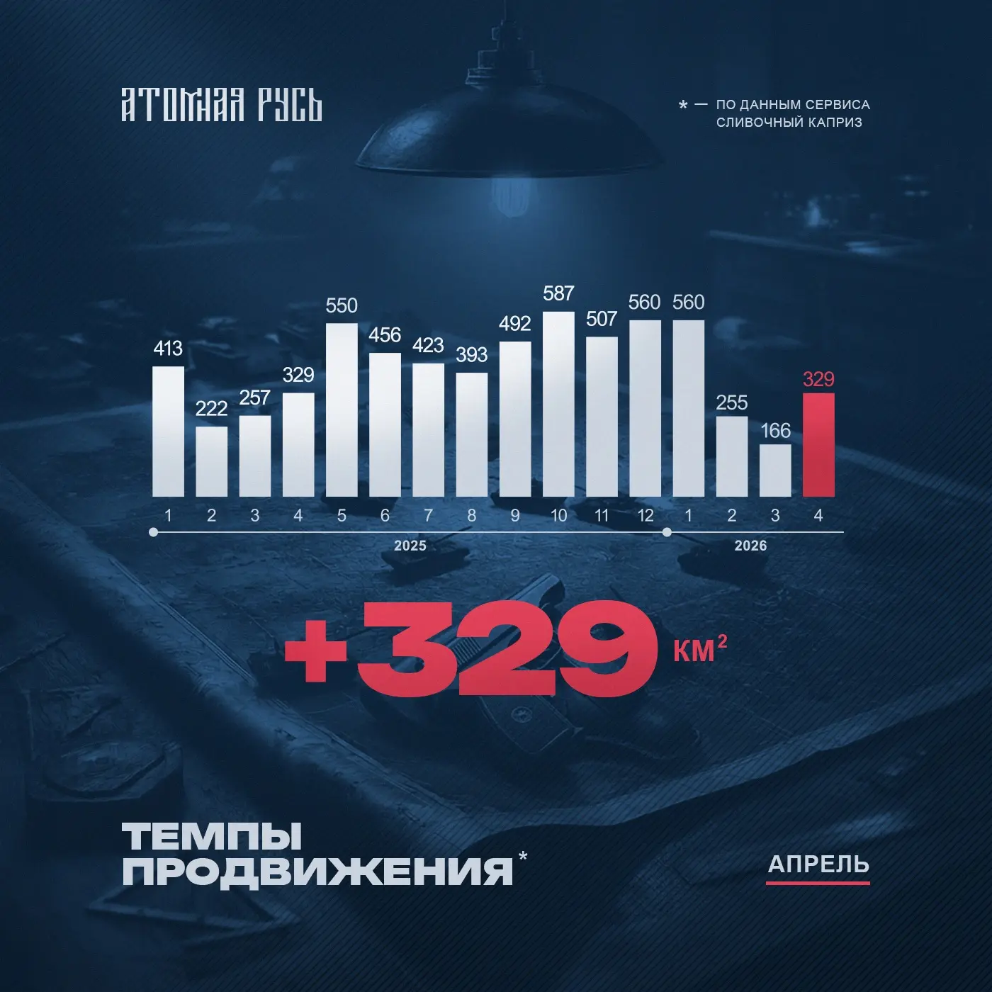 По итогам месяца продвижения русской армии составили +329 км². Это больше, чем в феврале и марте это