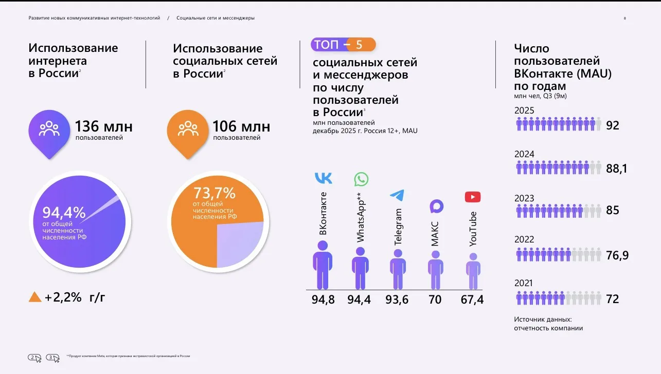Совместно с «Ростелекомом» и Фондом развития интернет-инициатив (ФРИИ) провели ежегодно...
