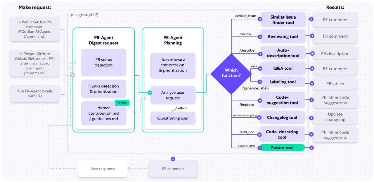 PR-Agent — это инструмент с открытым исходным кодом для автоматического анализа Pull Request'ов. Это