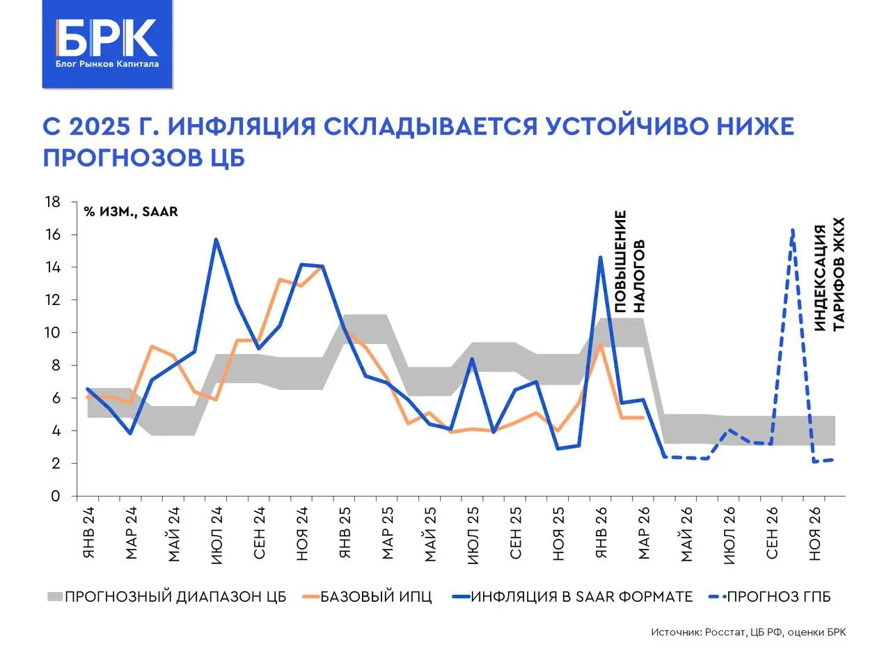 🏛 Курс для ЦБ: смена бюджетного вектора в мае