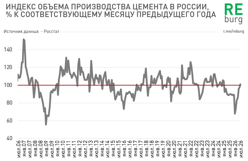 Производство цемента. Падение остановилось