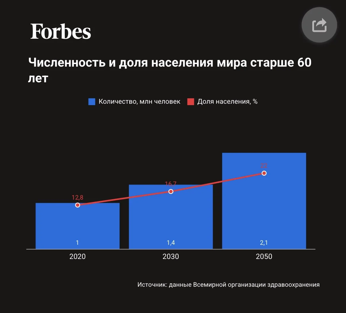 Старение неизбежно, и на этом можно построить большой рынок

Инвесторы в России пока обходят AgeTech