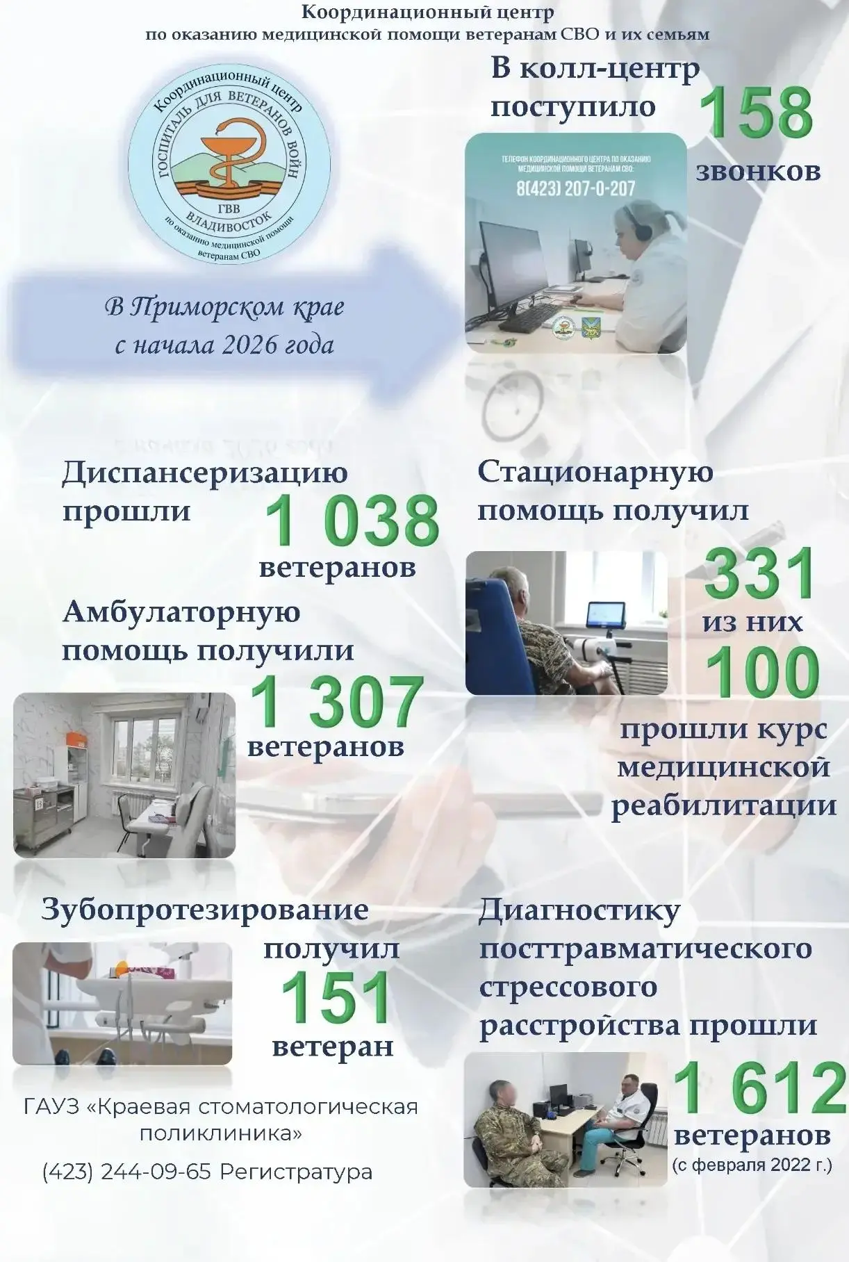 Забота о ветеранах СВО и их здоровье – в цифрах

📊 Собрали информацию о работе Координационного цен
