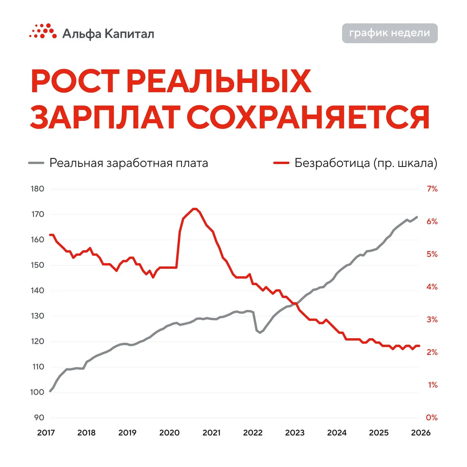График недели 📈

В марте реальные зарплаты выросли на 8,1% год к году после 8,6% в январе и феврале
