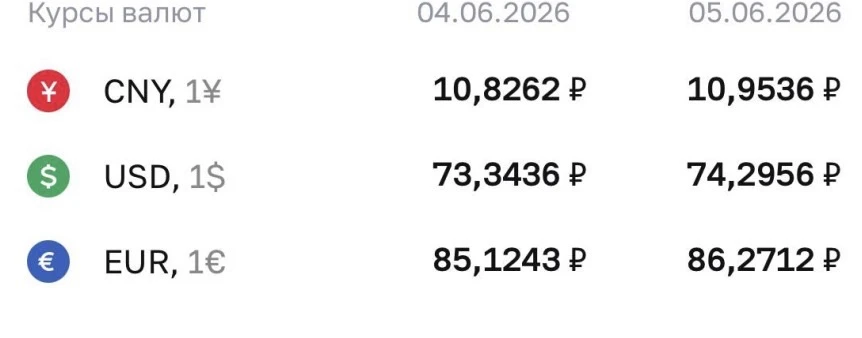 Курс валюты на завтра: 💵 +0,95; 💶 + 1,15.