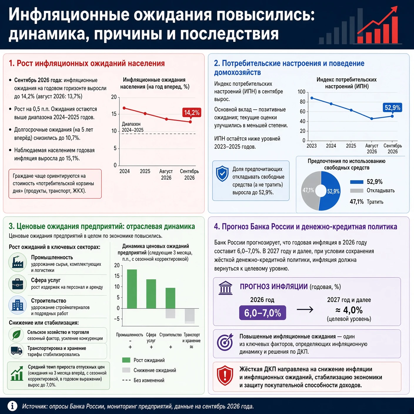 ⌛Инфляционные ожидания повысились: динамика, причины и последствия