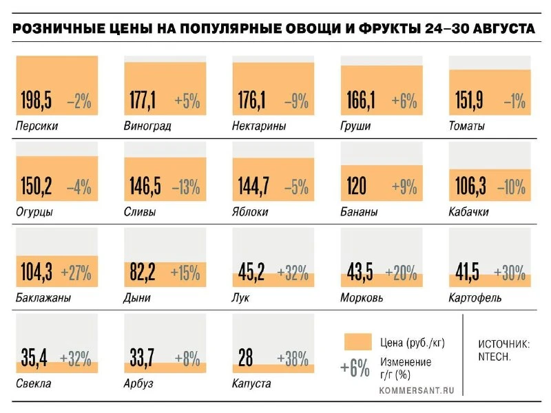 БОРЩЕВОЙ НАБОР ПОДОРОЖАЛ