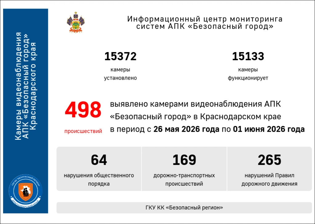 Статистика❗

‼️За период с 26 мая 2026 г. по 1 июня 2026 года камерами видеонаблюдения АПК «Безопасн