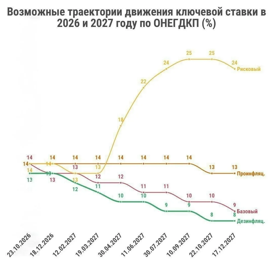 ЦБ представил сценарии изменения ключевой ставки на 2027 год