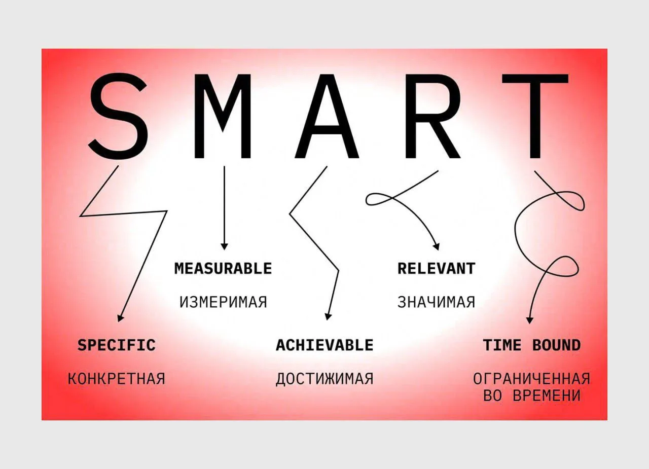 SMART – теория постановки целей.