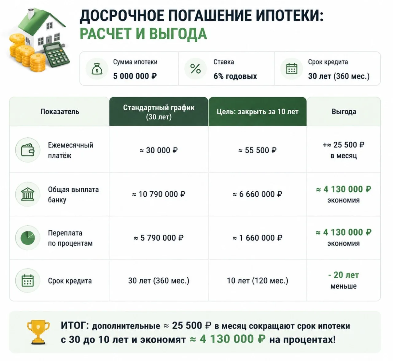 Сегодня с клиенткой считали досрочное погашение ипотеки. И это как раз тот случай, когд...