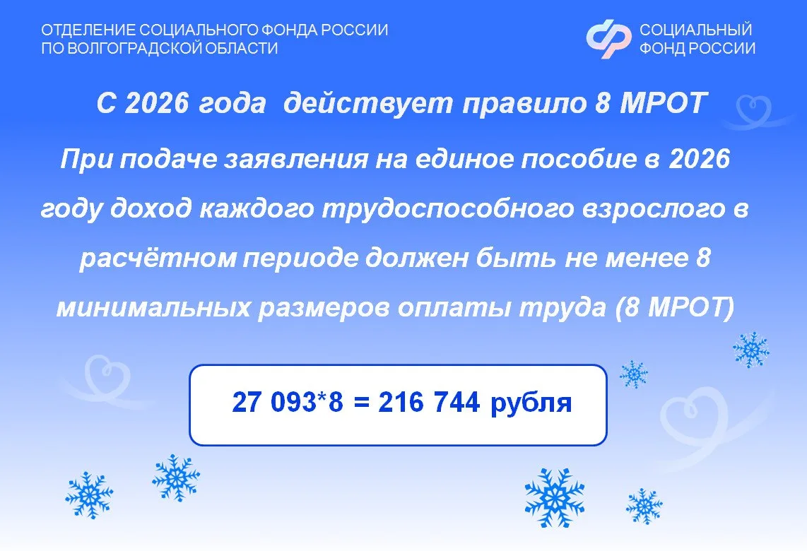 В 2025 году Отделение СФР по Волгоградской области назначило единое пособие родителям более 130 тыся