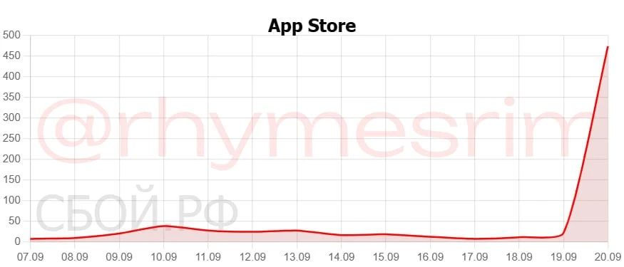 App Store перестал работать у многих пользователей из России — массовые жалобы на сбои ...