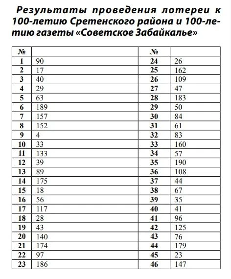 💯 Уважаемые жители Сретенского района, участники лотереи!