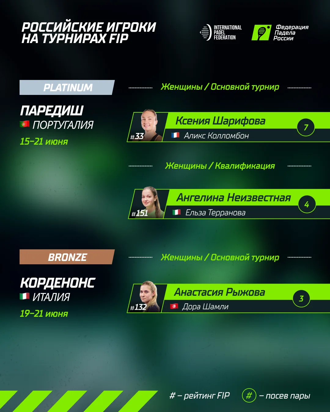 ✈  Выступления россиян на международной арене

Очередная неделя приносит новые матчи на турнирах FIP