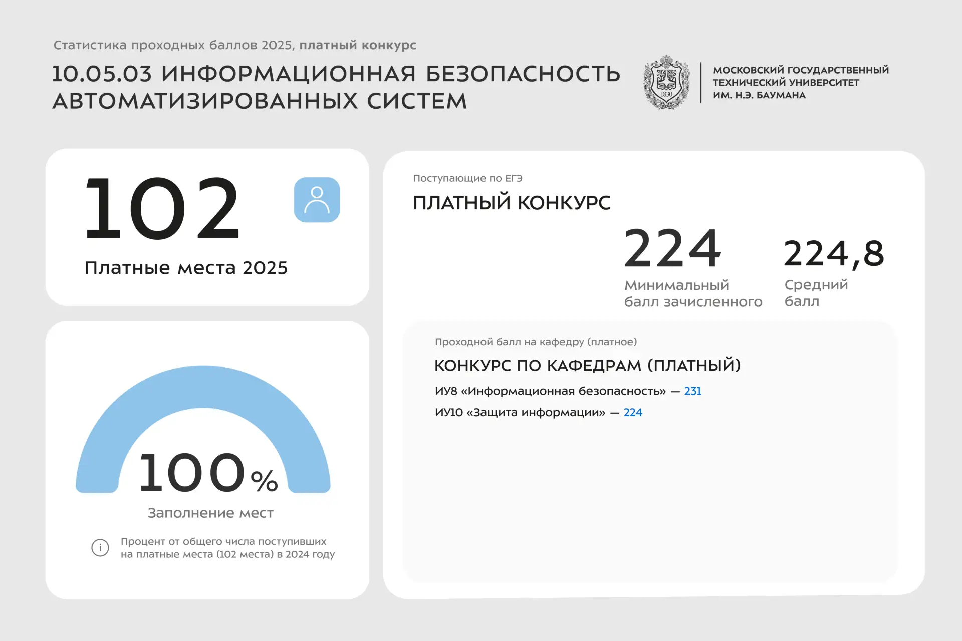 📊 Статистика проходных баллов 2025 года | 10 УГСН  Сегодня делимся инфографикой со статистикой по за