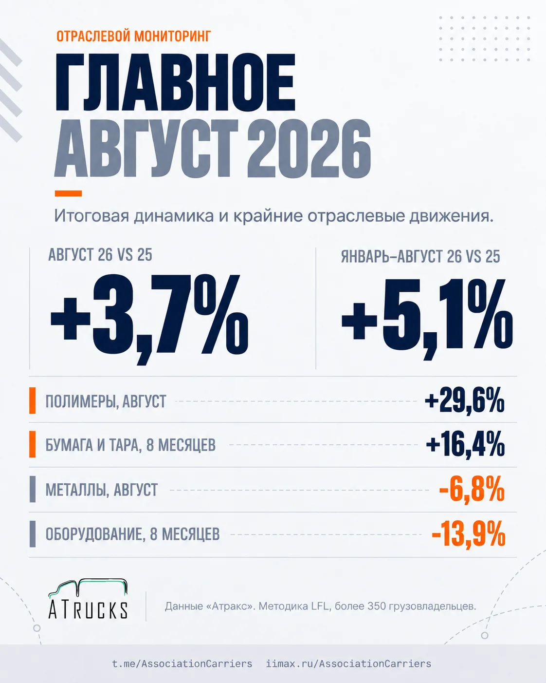 Грузоперевозки в августе ускорились: +3,7% после 1,9% в июле