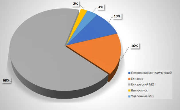 📊 Наши специалисты подготовили краткий анализ предложений о продаже жилых домов на территории Камча