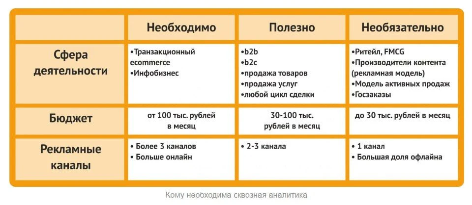 Как понять, что мне уже нужна сквозная аналитика? Покажите пример отчета наглядно.