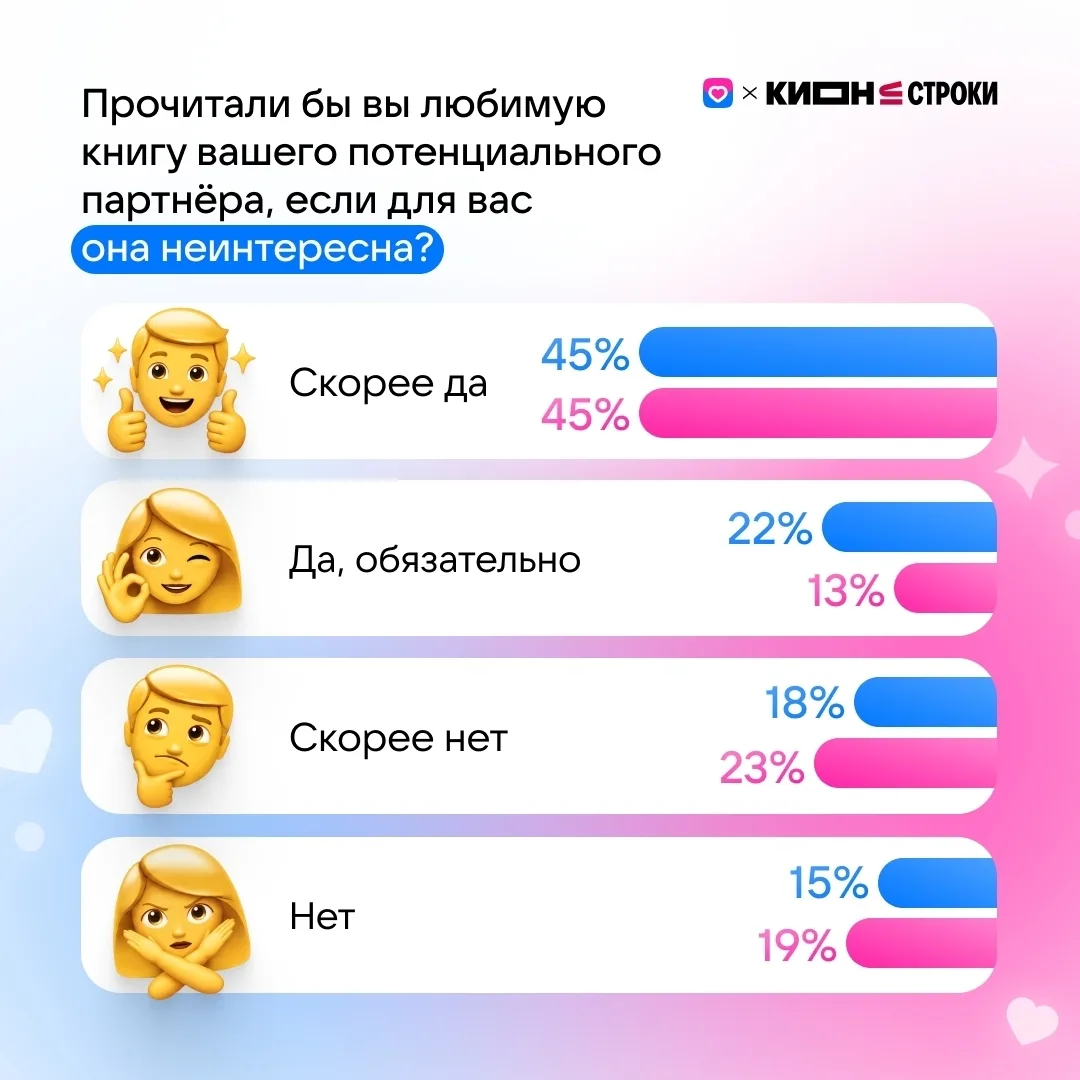Более половины россиян готовы прочитать неинтересную книгу ради партнера