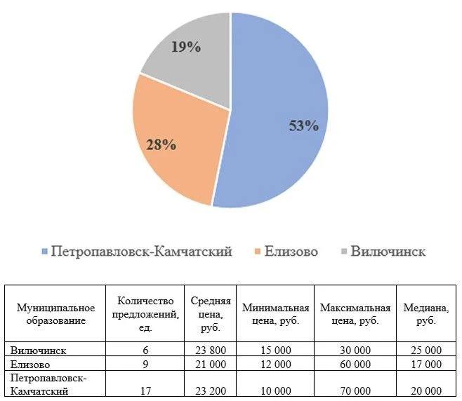 📊 Рынок аренды гаражных боксов на Камчатке: итоги I полугодия 2026 года
