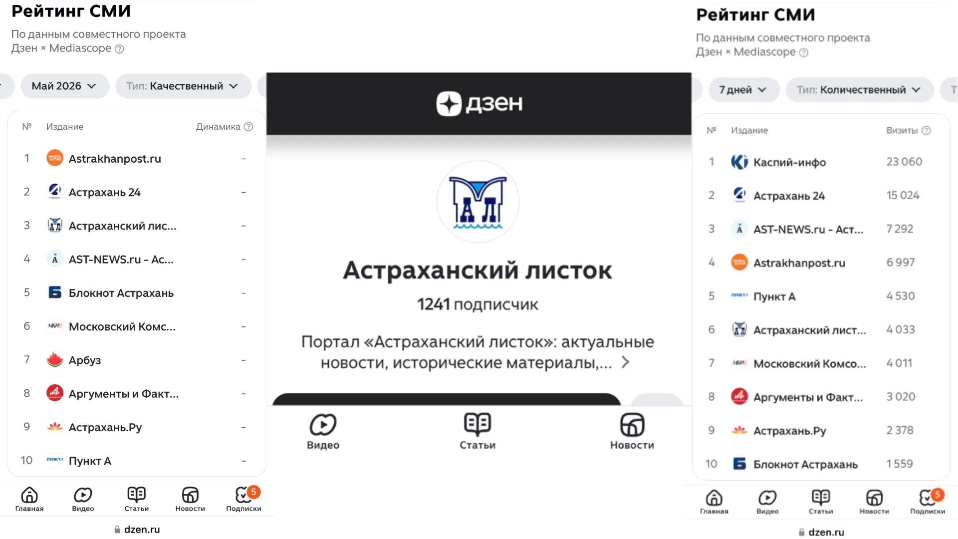 У астраханских медиа крутые изменения. Их внесли в рейтинг СМИ от Дзена и дали новые во...
