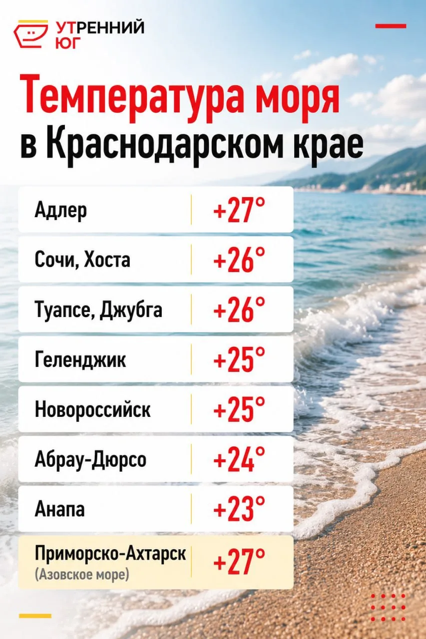 Море у берегов Краснодарского края после небольшого похолодания остается хорошо прогретым.

Где вода