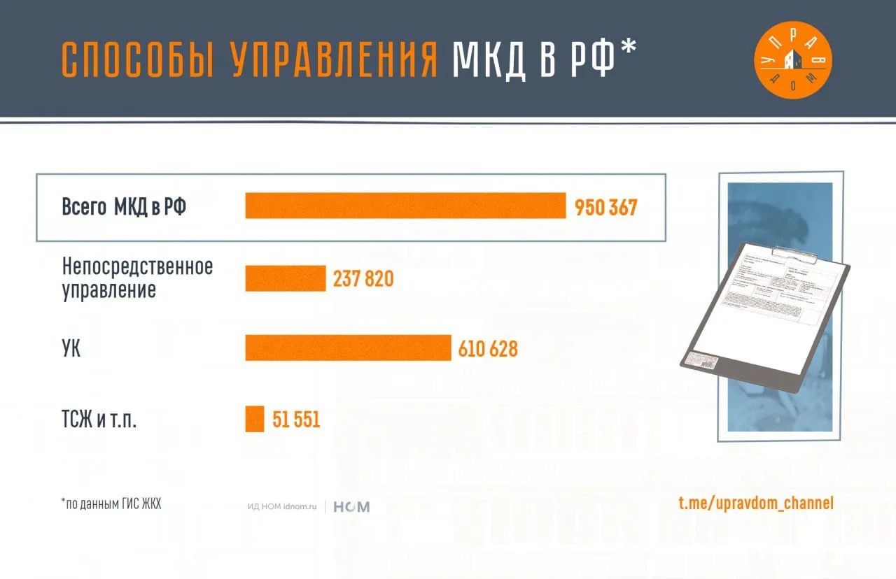 Способы управления МКД.

На рынке управления МКД по-прежнему доминируют УК, однако каждый четвёртый 